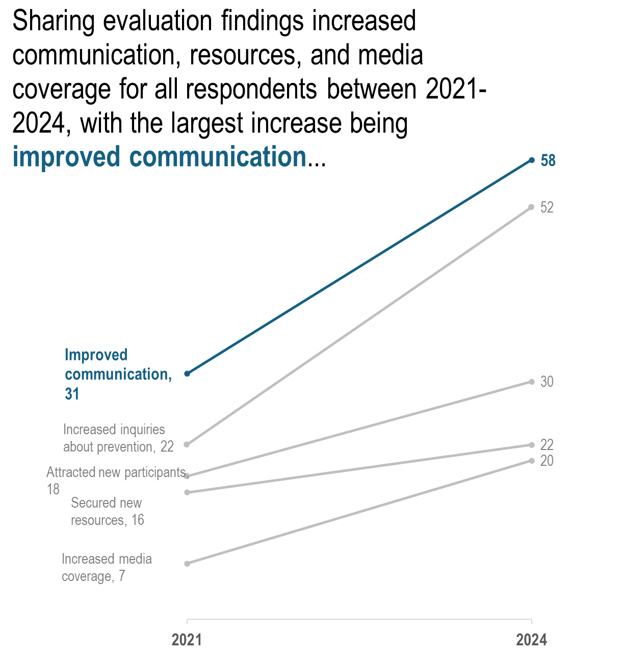 Slope graph showing that sharing evaluation findings increased communication, resources, and media coverage for all respondents between 2021 and 2024, with the largest increase being improved communication.