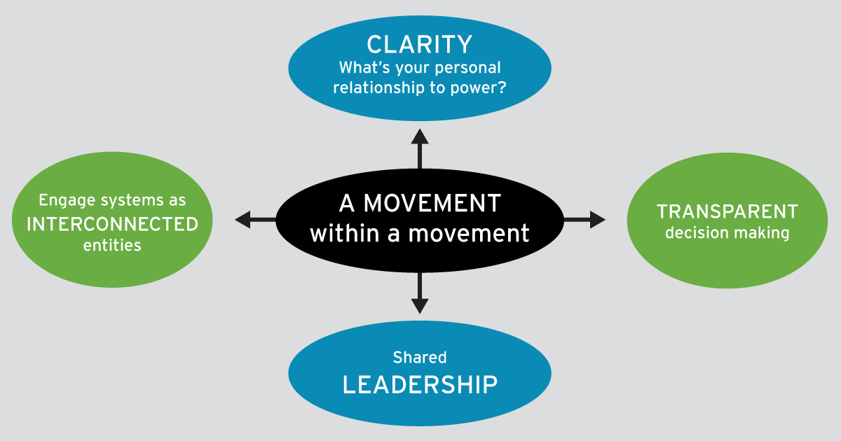 Circle in the middle says "A movement within a movement." It points to four circles that say: "Clarity: What's your personal relationship to power?" "Transparent decision making," "Shared leadership," and "Engage systems as interconnected entities"